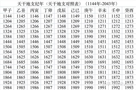 1982 天干地支|干支纪年对照表，天干地支年份对照表